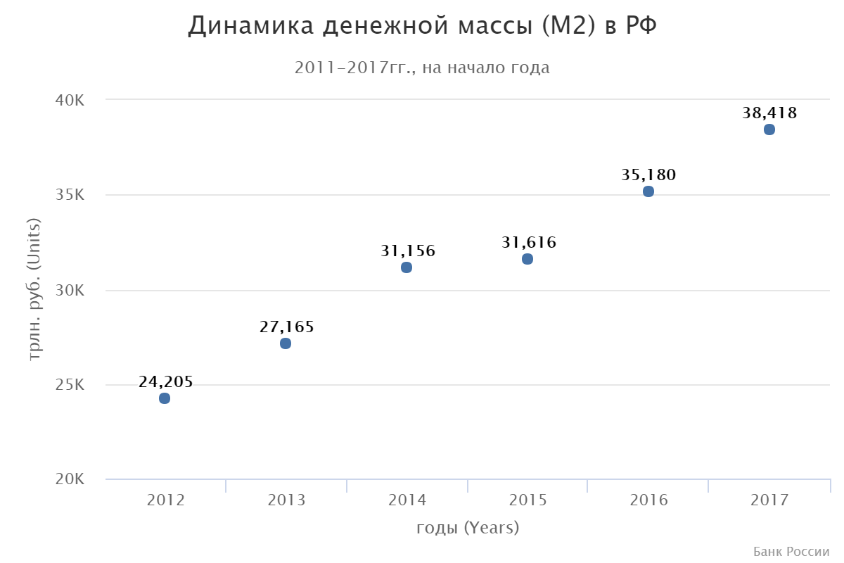 Динамика денежной массы (М2) в РФ