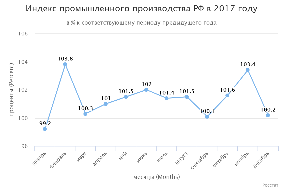 Индекс промышленного производства РФ в 2017 году