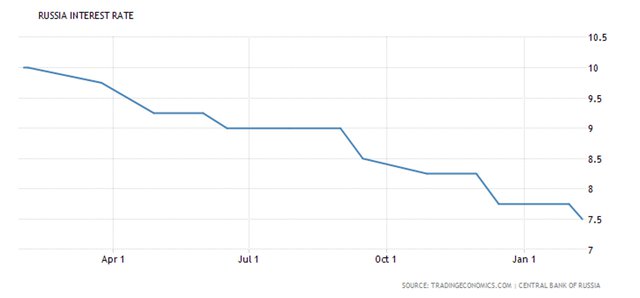 russia interest rate