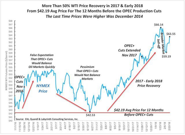график нефти
