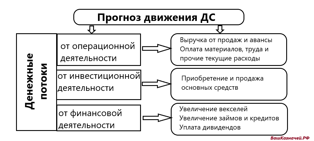 Построение денежного потока проекта может быть осуществлено