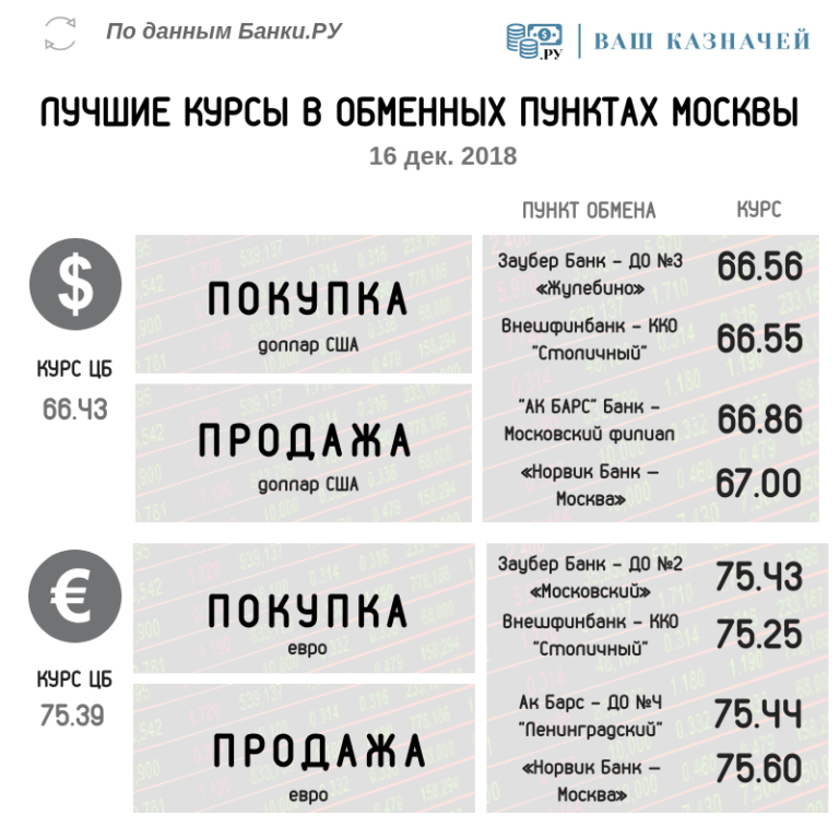Лучшие курсы обмена валют в обмен валюты евро рубль москва