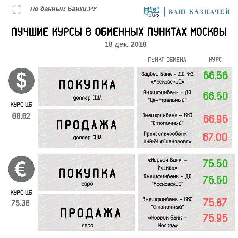 Лучшие курсы обмена валюты (доллар США, евро) на 18 декабря 2018