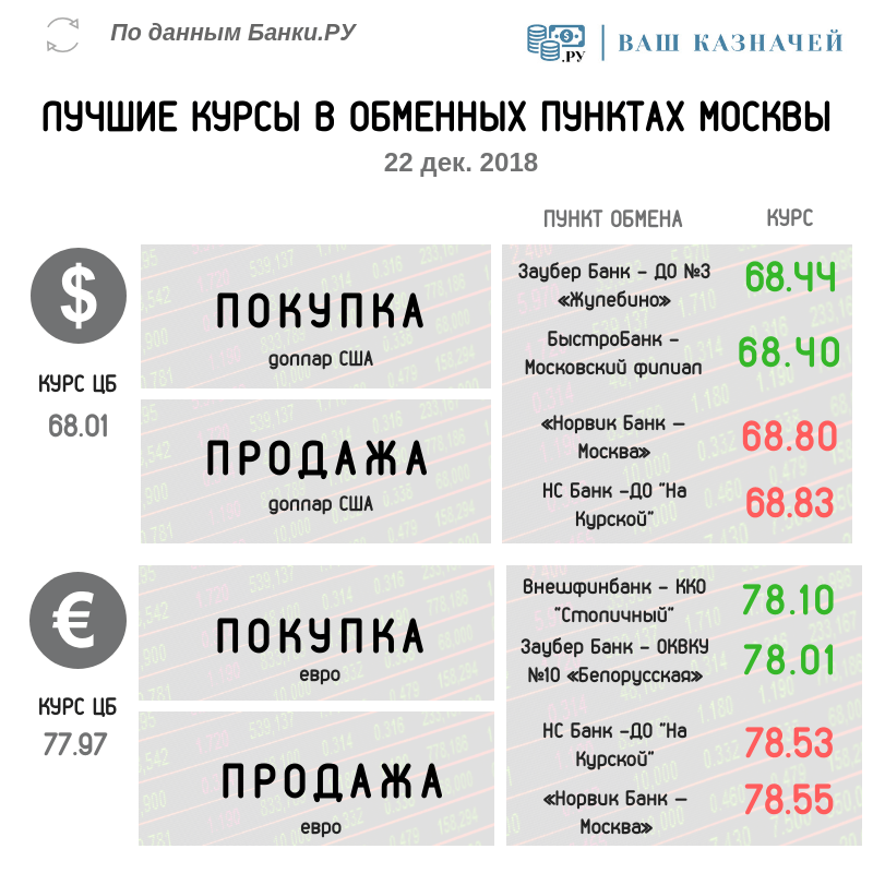 Лучшие курсы обмена валюты (доллар США, евро) на 22 декабря 2018