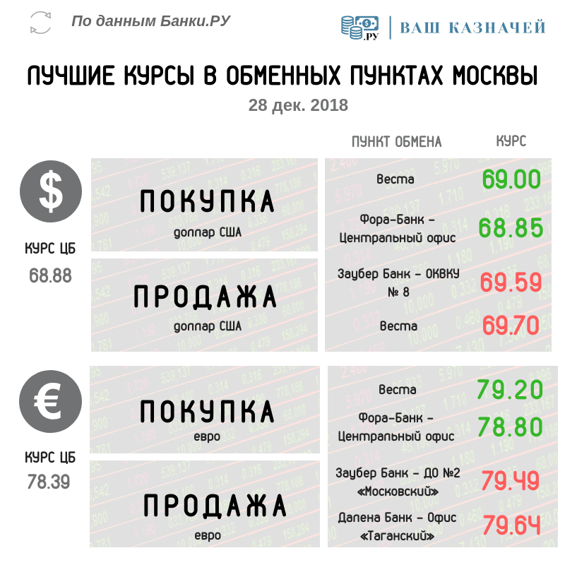 курсы обмена валюты по москве