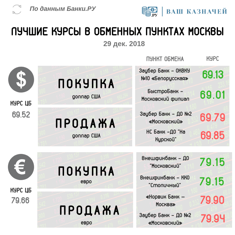 обмен валют в банке москвы сегодня