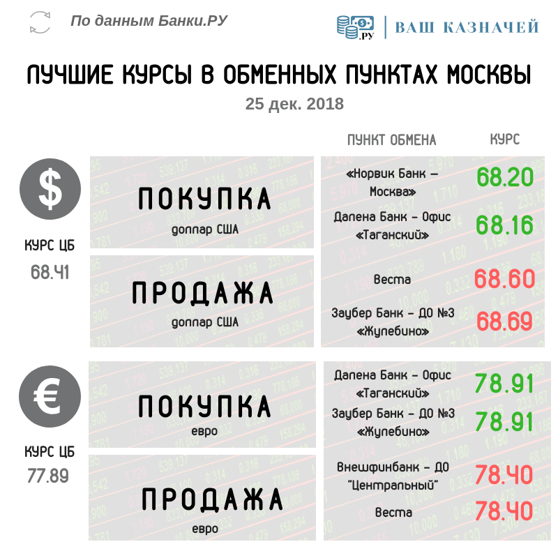 лучшие курсы обмен валют омска