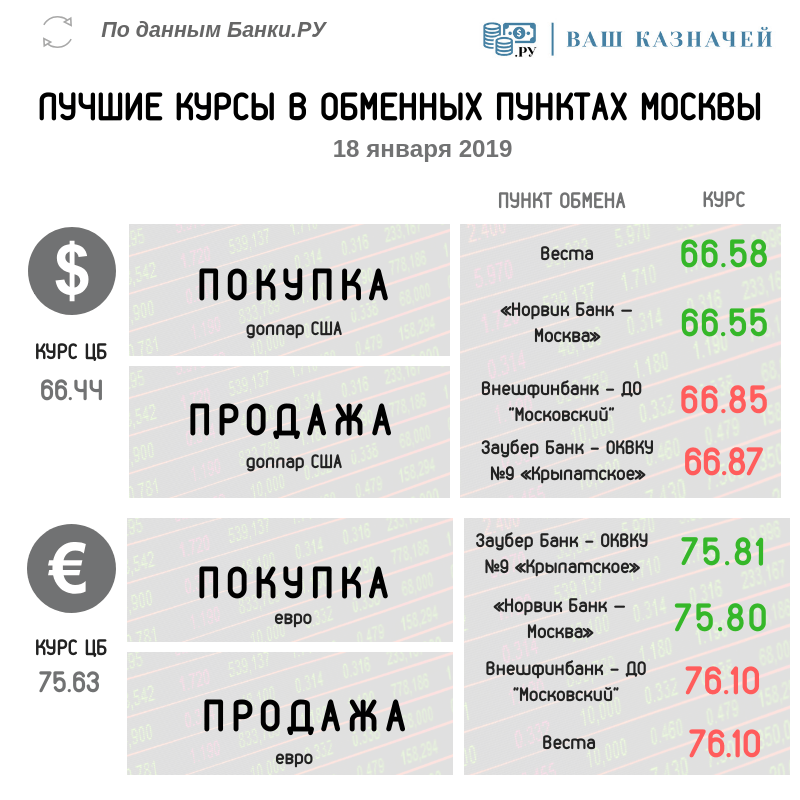курс обмена валют москва на сегодня
