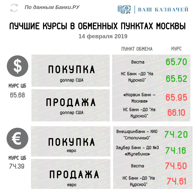 Лучшие курсы обмена валюты (доллар США, евро) на 14 февраля 2019