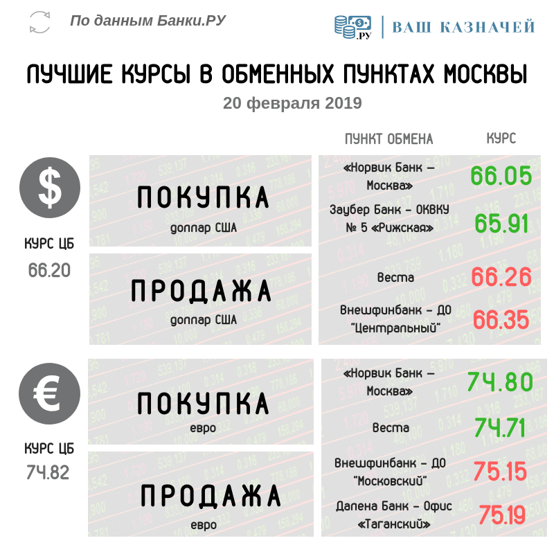 лучшие курсы обмена валют в томске
