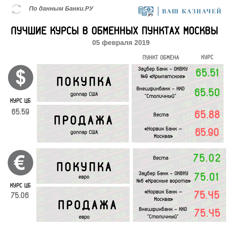 Лучшие курсы обмена валюты (доллар США, евро) на 5 февраля 2019