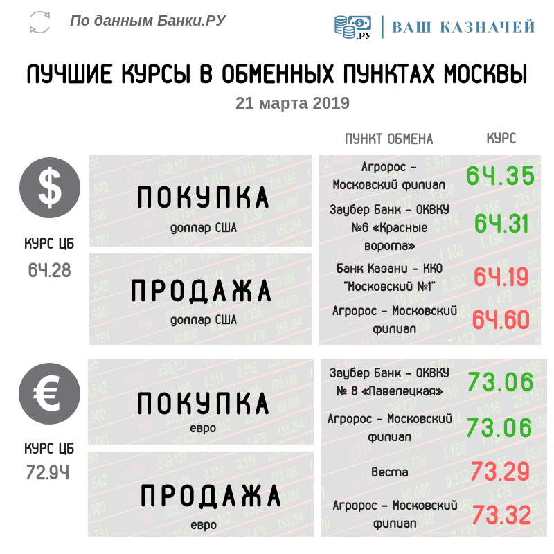 Лучшие курсы обмена валюты (доллар США, евро) на 21 марта 2019