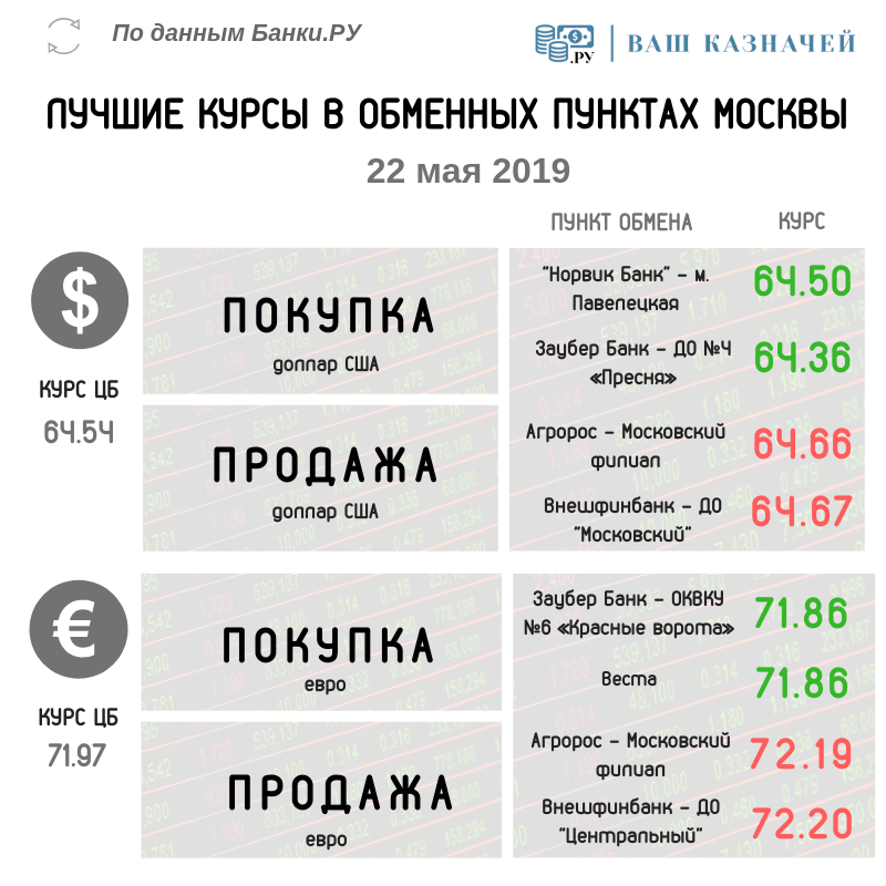 Лучшие курсы обмена валюты (доллар США, евро) на 22 мая 2019
