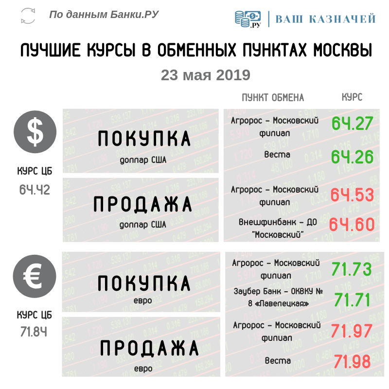 Лучшие курсы обмена валюты (доллар США, евро) на 23 мая 2019