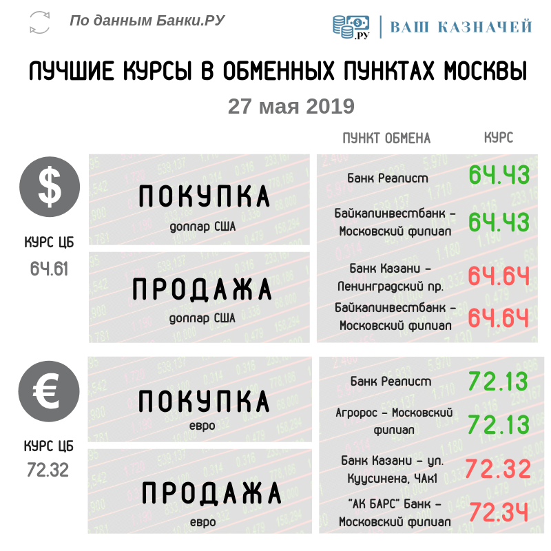 Лучшие курсы обмена валюты (доллар США, евро) на 27 мая 2019