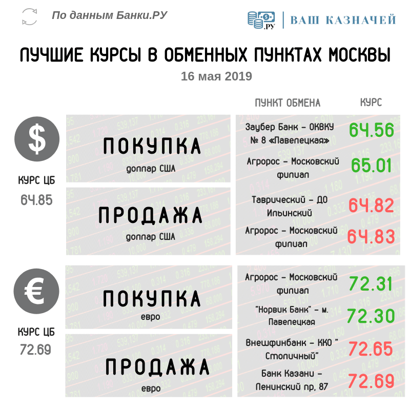 Лучшие курсы обмена валюты (доллар США, евро) на 16 мая 2019
