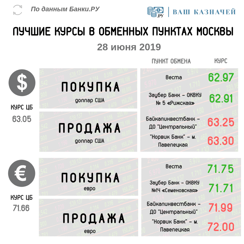 Лучшие курсы обмена валюты (доллар США, евро) на 28 июня 2019