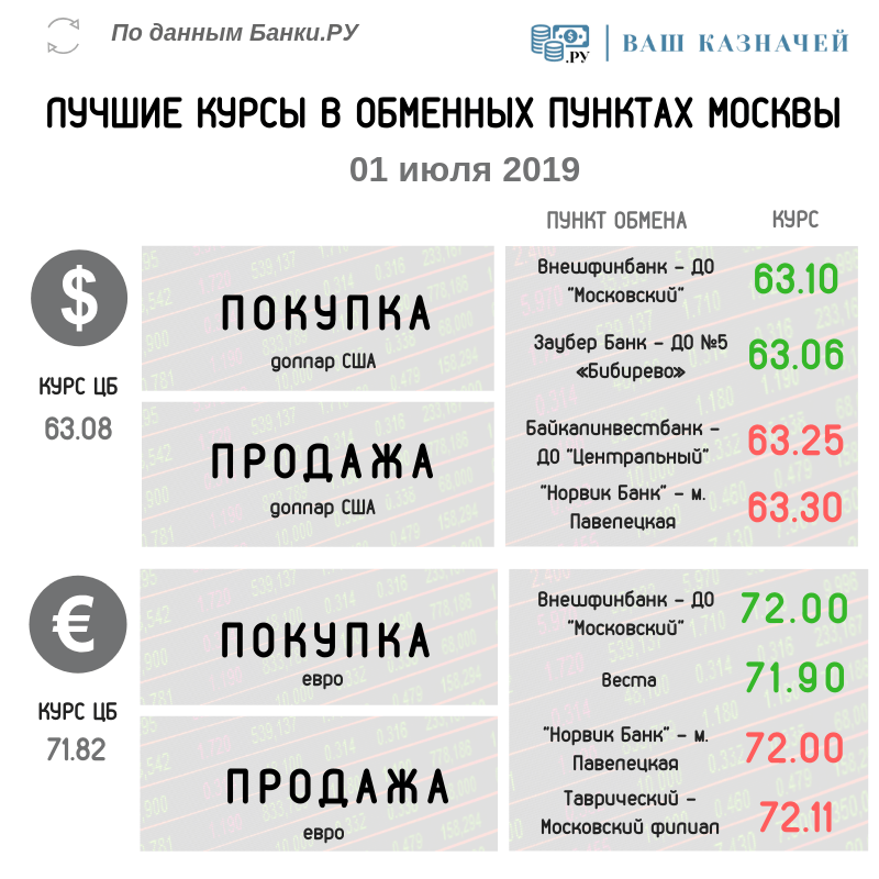 Лучшие курсы обмена валюты (доллар США, евро) на 1 июля 2019