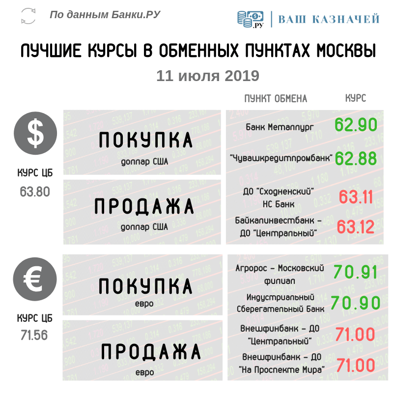 Лучшие курсы обмена валюты (доллар США, евро) на 11 июля 2019