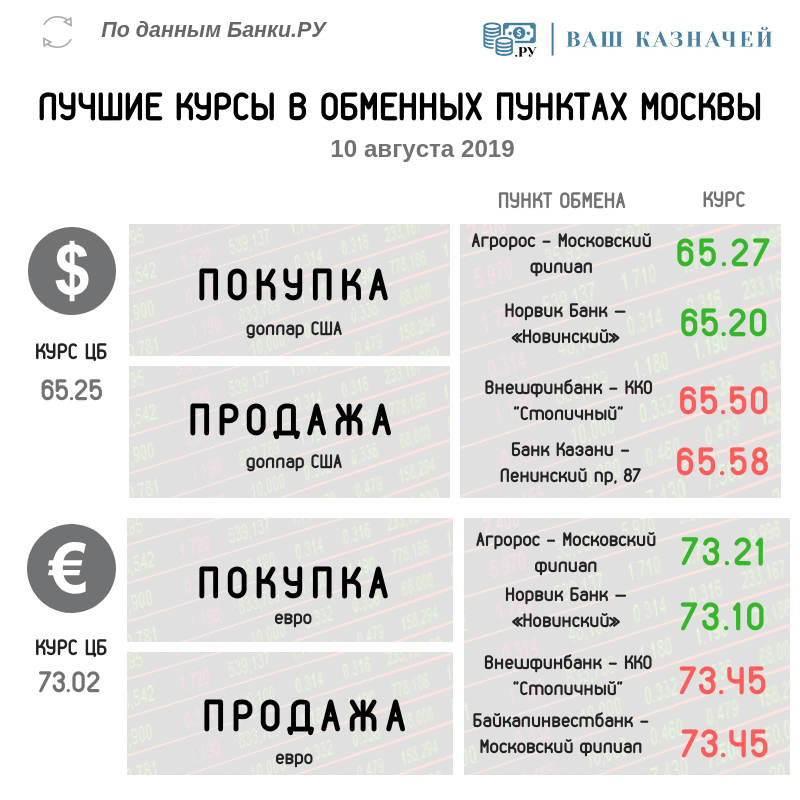 Лучшие курсы обмена валюты (доллар США, евро) на 10 августа 2019