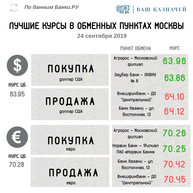 Лучшие курсы обмена валюты (доллар США, евро) на 24 сентября 2019