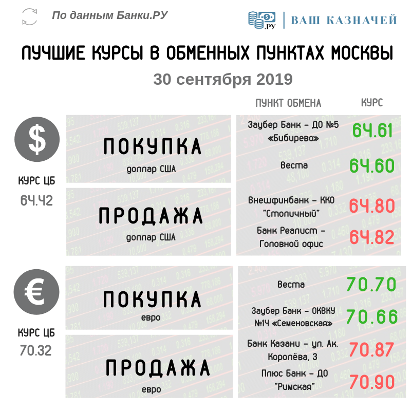 Лучшие курсы обмена валюты (доллар США, евро) на 30 сентября 2019