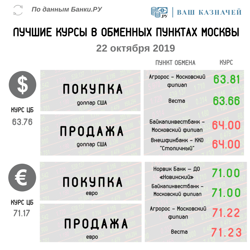 Лучшие курсы обмена валюты (доллар, евро) на 22 октября 2019