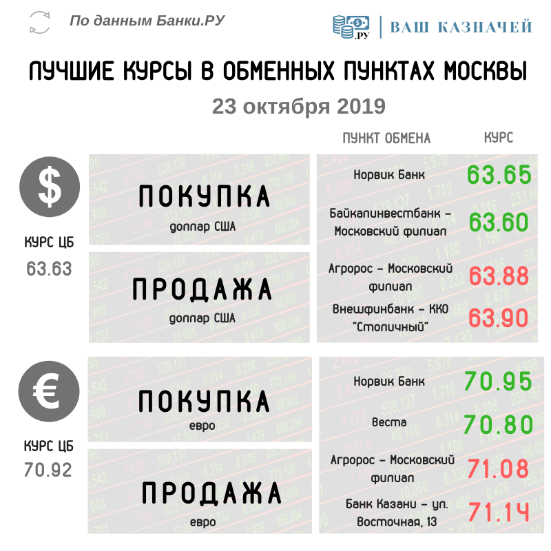 Лучшие курсы обмена валюты (доллар, евро) на 23 октября 2019