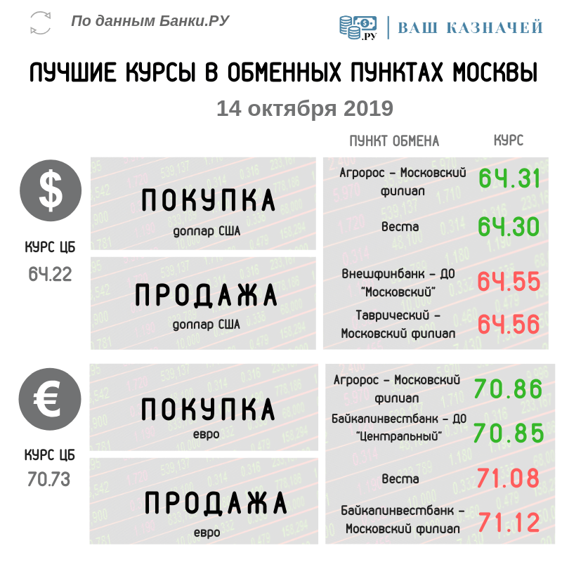 Лучшие курсы обмена валюты (доллар, евро) на 14 октября 2019