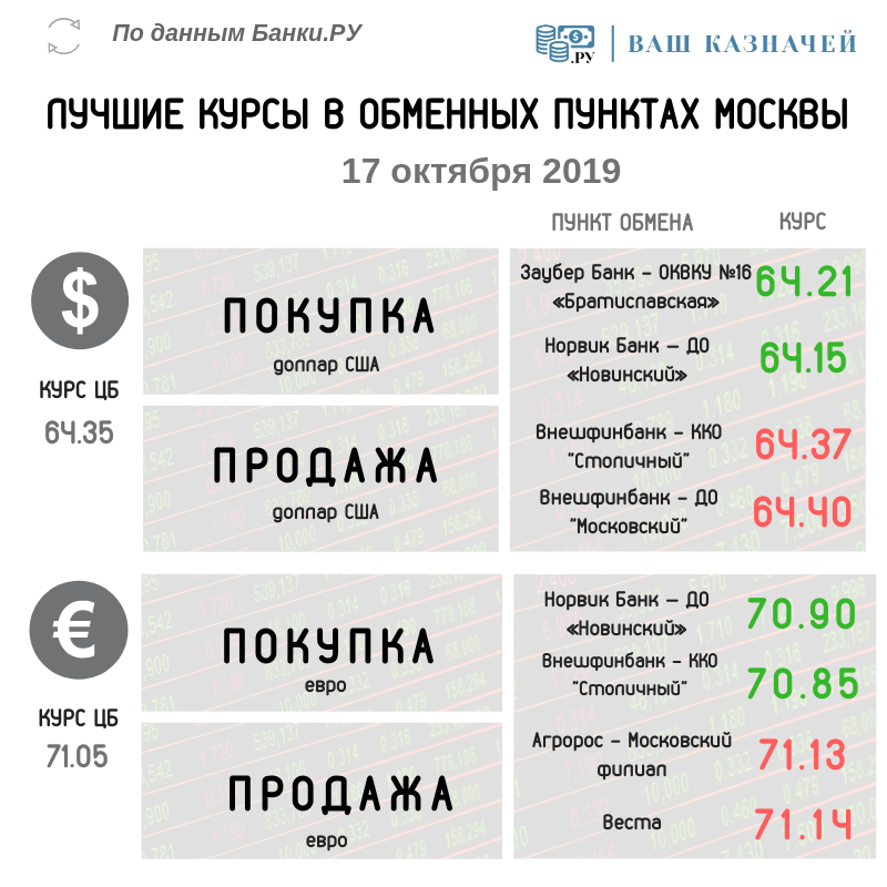 Лучшие курсы обмена валюты (доллар, евро) на 17 октября 2019