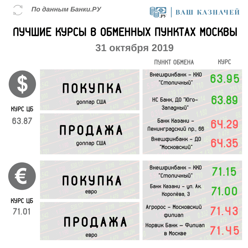 Лучшие курсы обмена валюты (доллар, евро) на 31 октября 2019