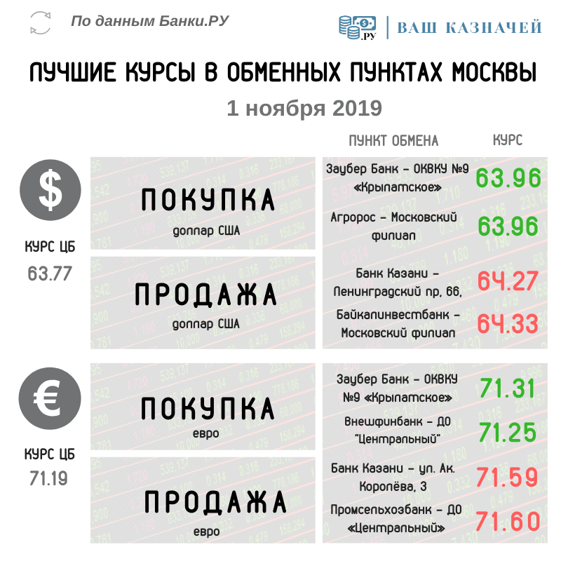 Лучшие курсы обмена валюты (доллар, евро) на 1 ноября 2019
