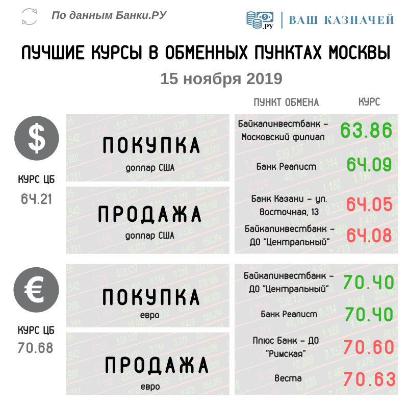 Лучшие курсы обмена валюты (доллар, евро) на 15 ноября 2019