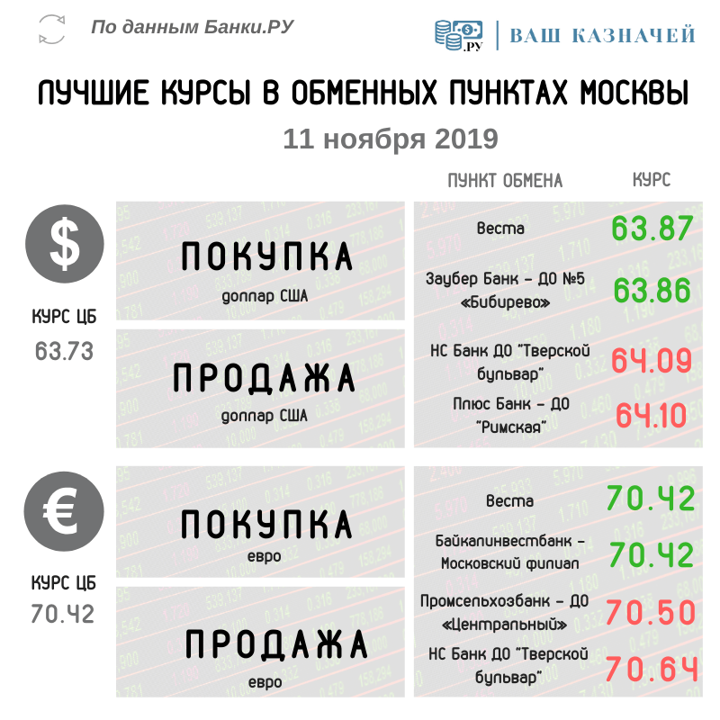 Лучшие курсы обмена валюты (доллар, евро) на 11 ноября 2019