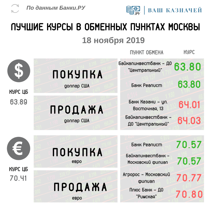 Лучшие курсы обмена валюты (доллар, евро) на 18 ноября 2019
