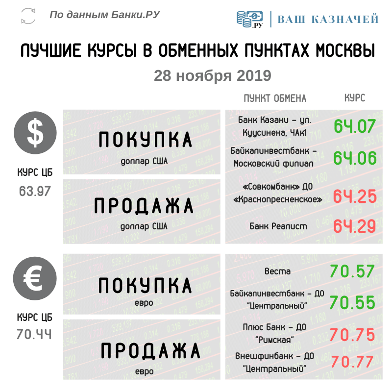 Лучшие курсы обмена валюты (доллар, евро) на 28 ноября 2019