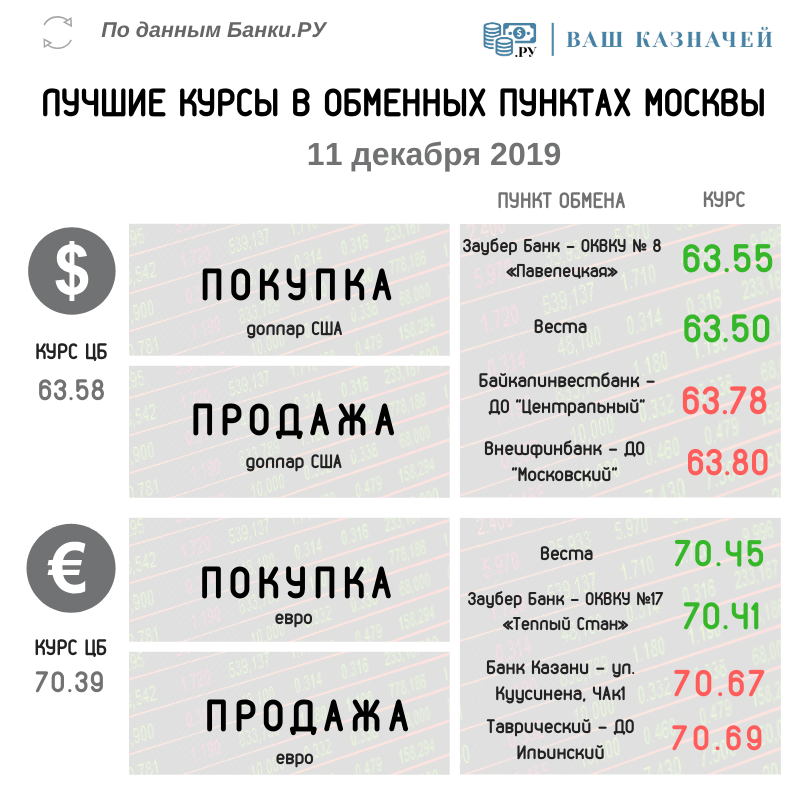 Лучшие курсы обмена валюты (доллар, евро) на 11 декабря 2019