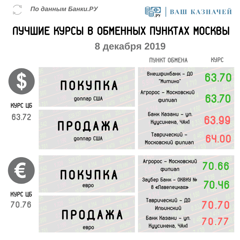 Лучшие курсы обмена валюты (доллар, евро) на 8 декабря 2019