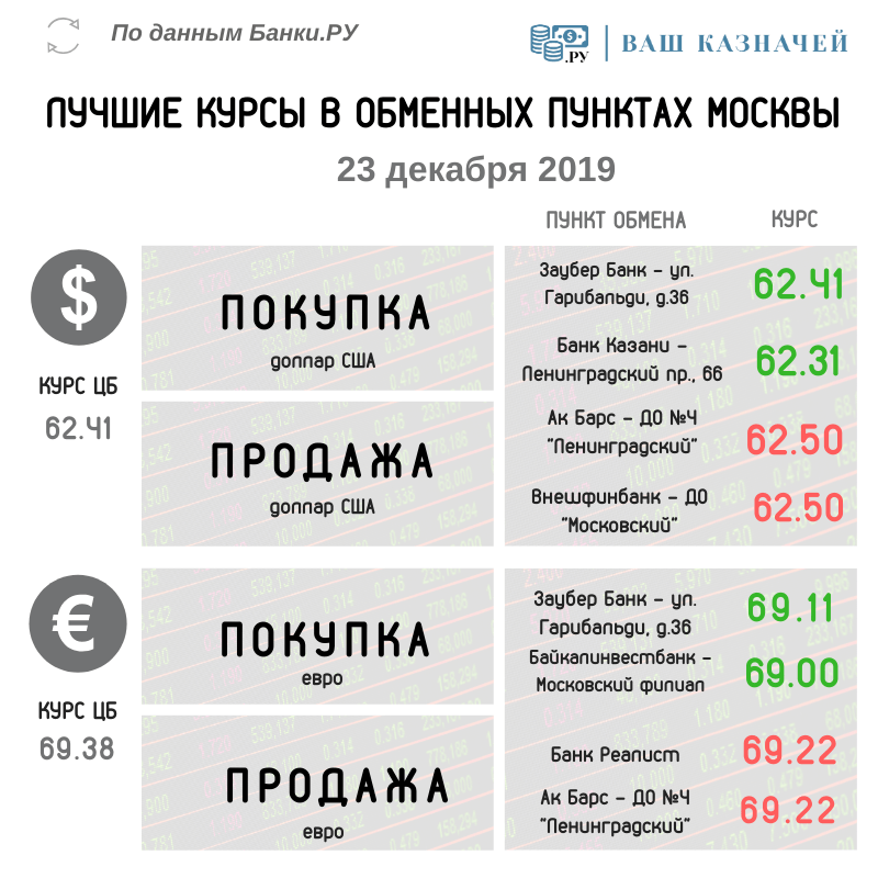 Лучшие курсы обмена валюты (доллар, евро) на 23 декабря 2019