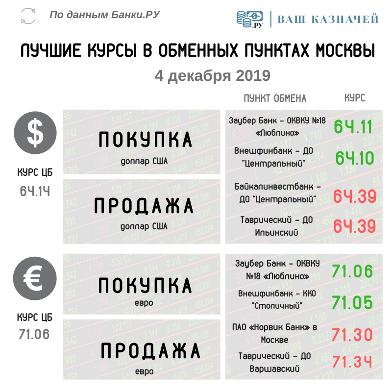 Лучшие курсы обмена валюты (доллар, евро) на 4 декабря 2019
