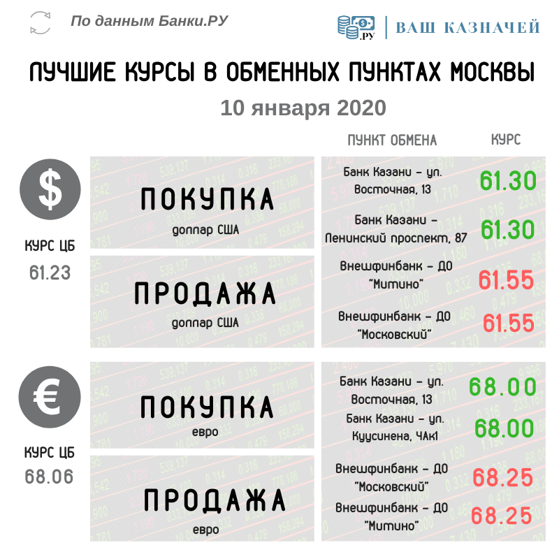 Лучшие курсы обмена валюты (доллар, евро) на 10 января 2020