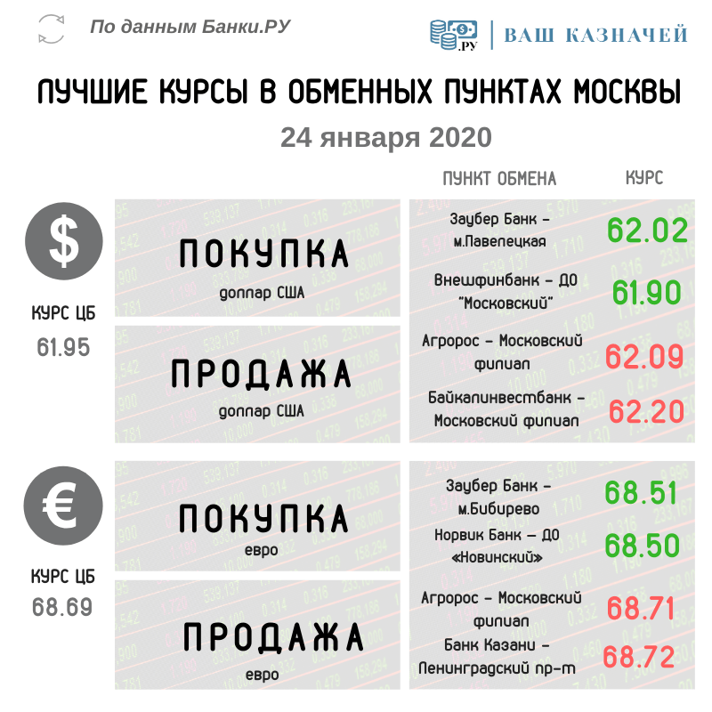 Лучшие курсы обмена валюты (доллар, евро) на 24 января 2020