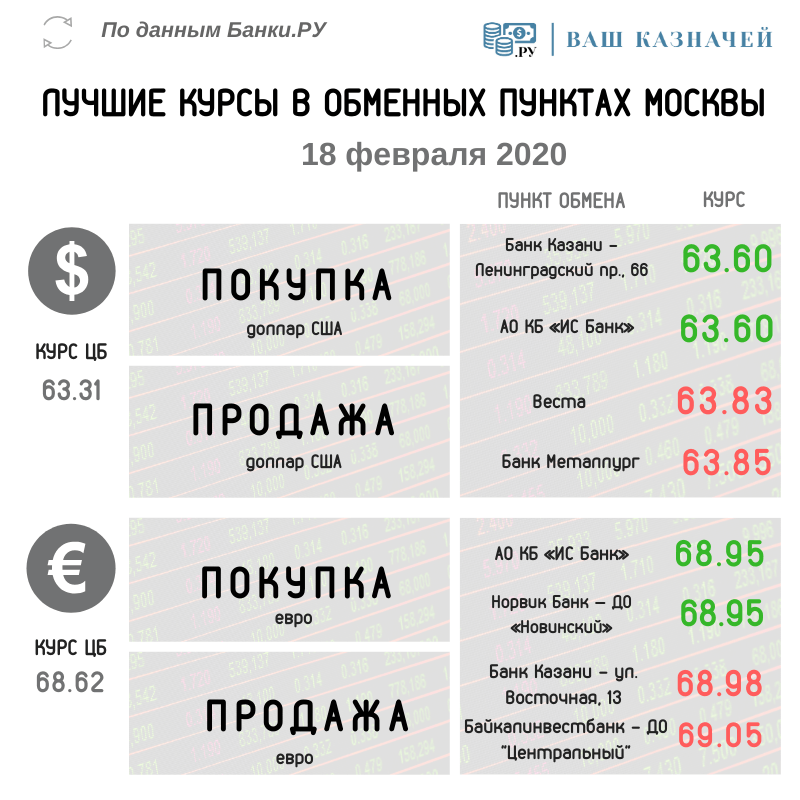 Архив курсы обмена валют курс обмена валюты в банках санкт петербурге