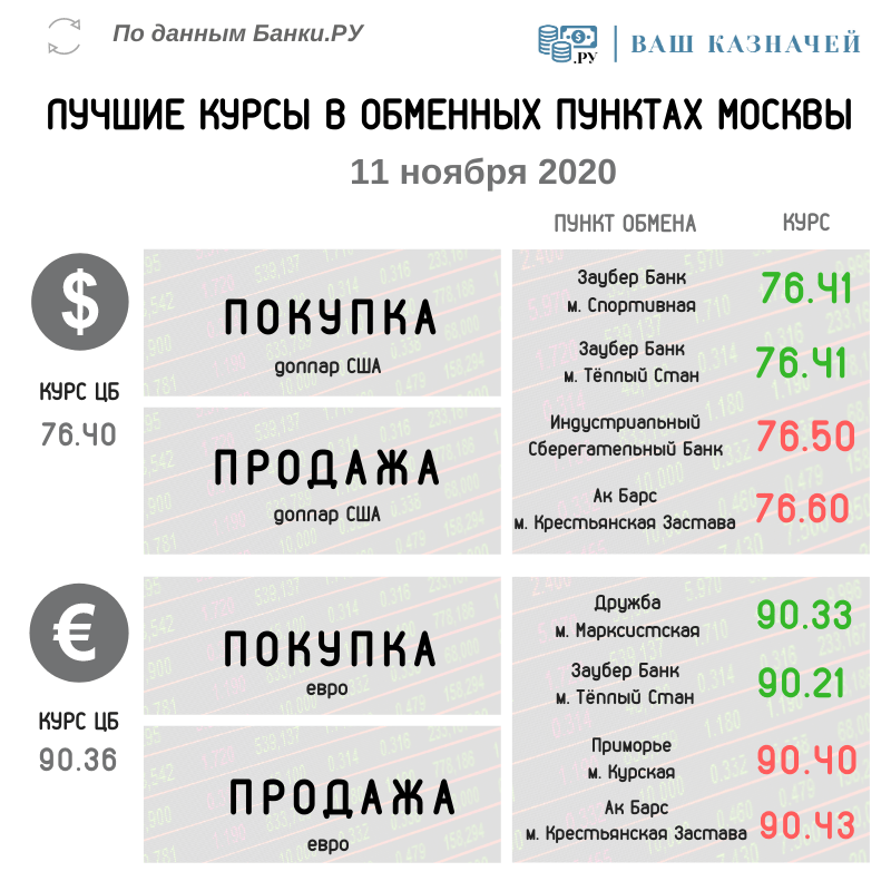 Лучшие курсы обмена валюты бобруйск курсы валют в обмен украины
