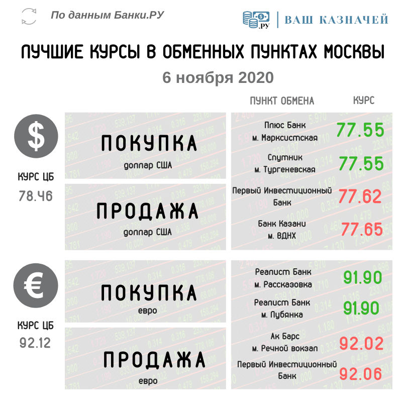 лучшие курсы обмена валюты москвы
