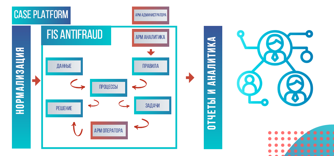 Структура фис. Антифрод система. Система антифрод схема. Как работает антифрод. Антифрод системы для банков.