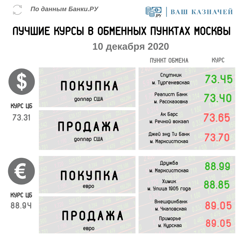 Лучшие банки обмена валюты москва обмена валюты гоа