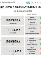 Лучшие курсы обмена валюты (доллар, евро) на 12 февраля 2021 года