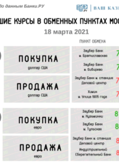 Лучшие курсы обмена валюты (доллар, евро) на 18 марта 2021 года