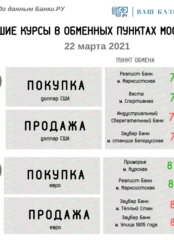 Лучшие курсы обмена валюты (доллар, евро) на 22 марта 2021 года